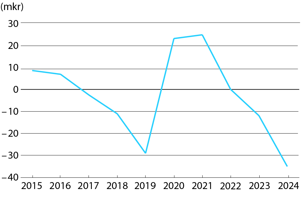 Årets resultat